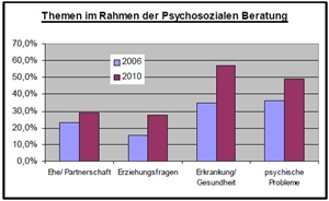 Grafik Psychische Belastungen
